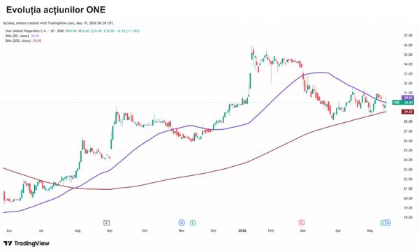 TradeVille: One United Properties îşi menţine ţintele pentru 2026